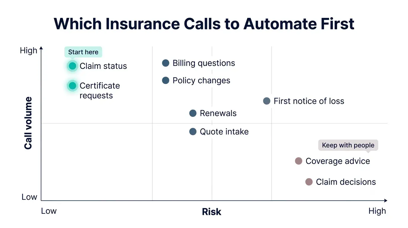 Insurance call types plotted by volume and risk for AI voice agent automation
