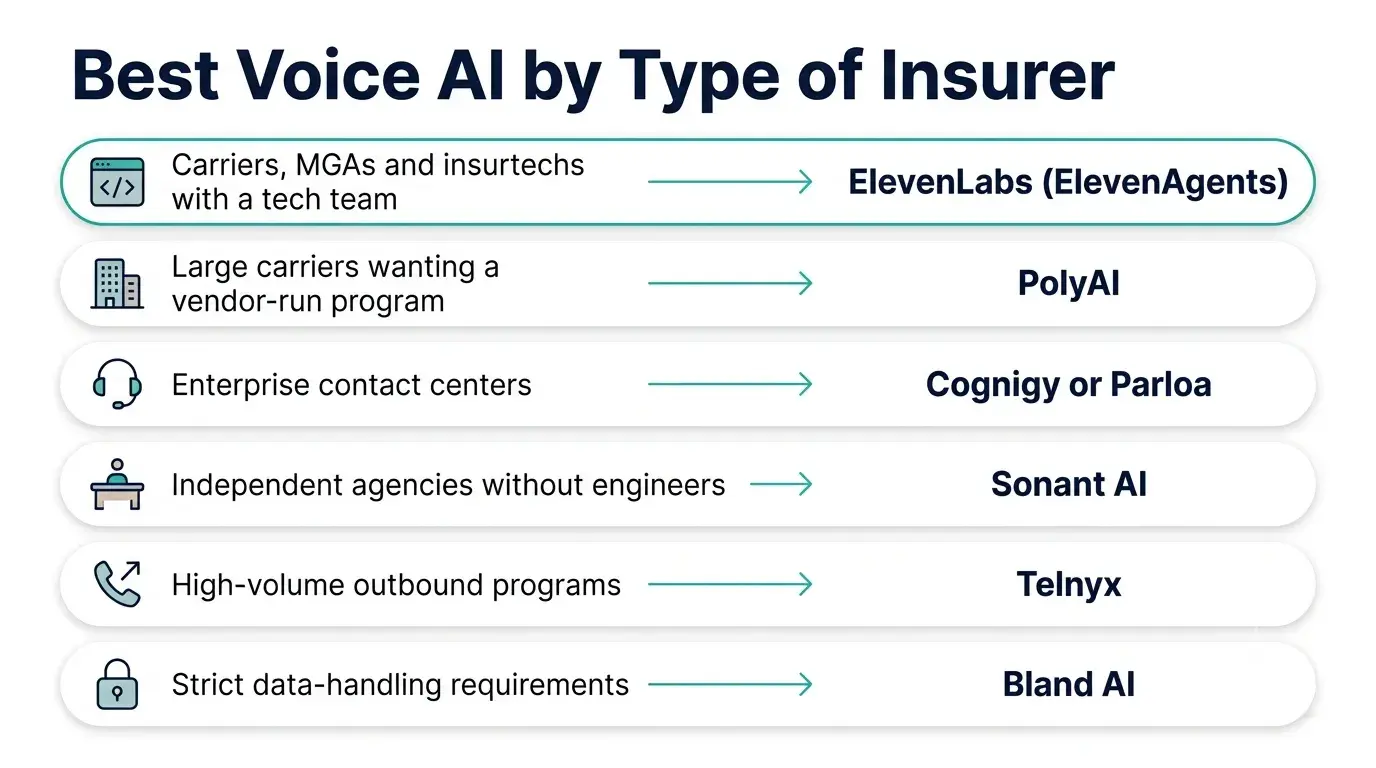 Best voice AI for insurance companies by type of insurer