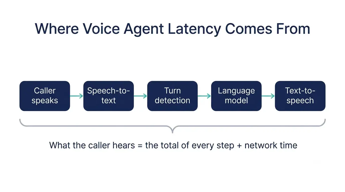 Voice agent latency call path from speech-to-text to text-to-speech