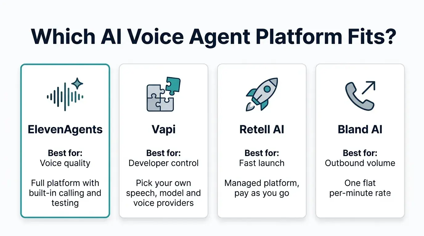 AI voice agent platforms compared: ElevenAgents, Vapi, Retell AI and Bland AI