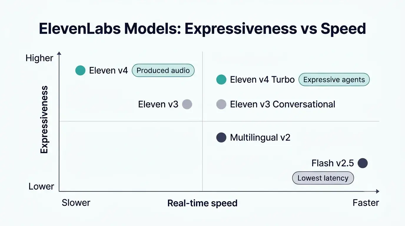 ElevenLabs models 2026 compared by expressiveness and latency