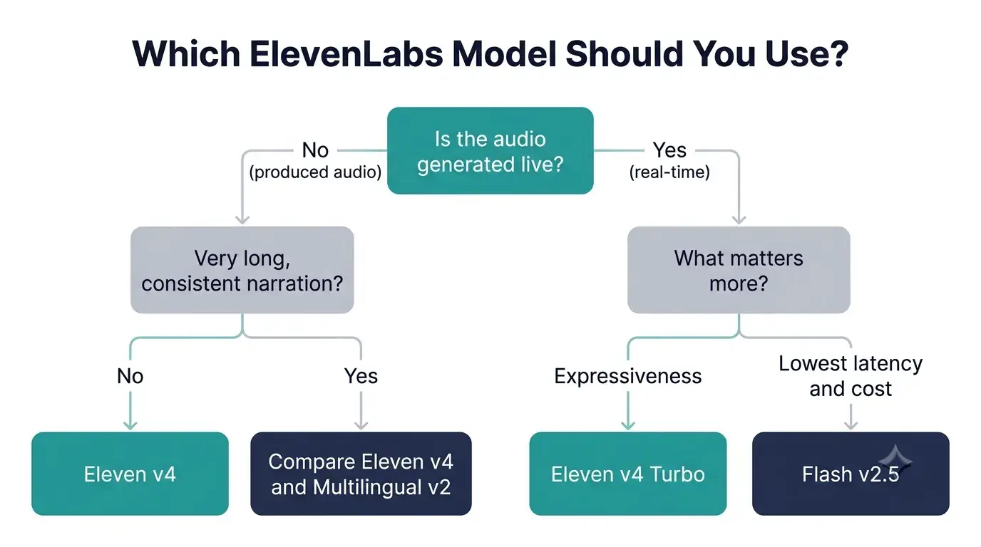 Which ElevenLabs model to use: decision flowchart