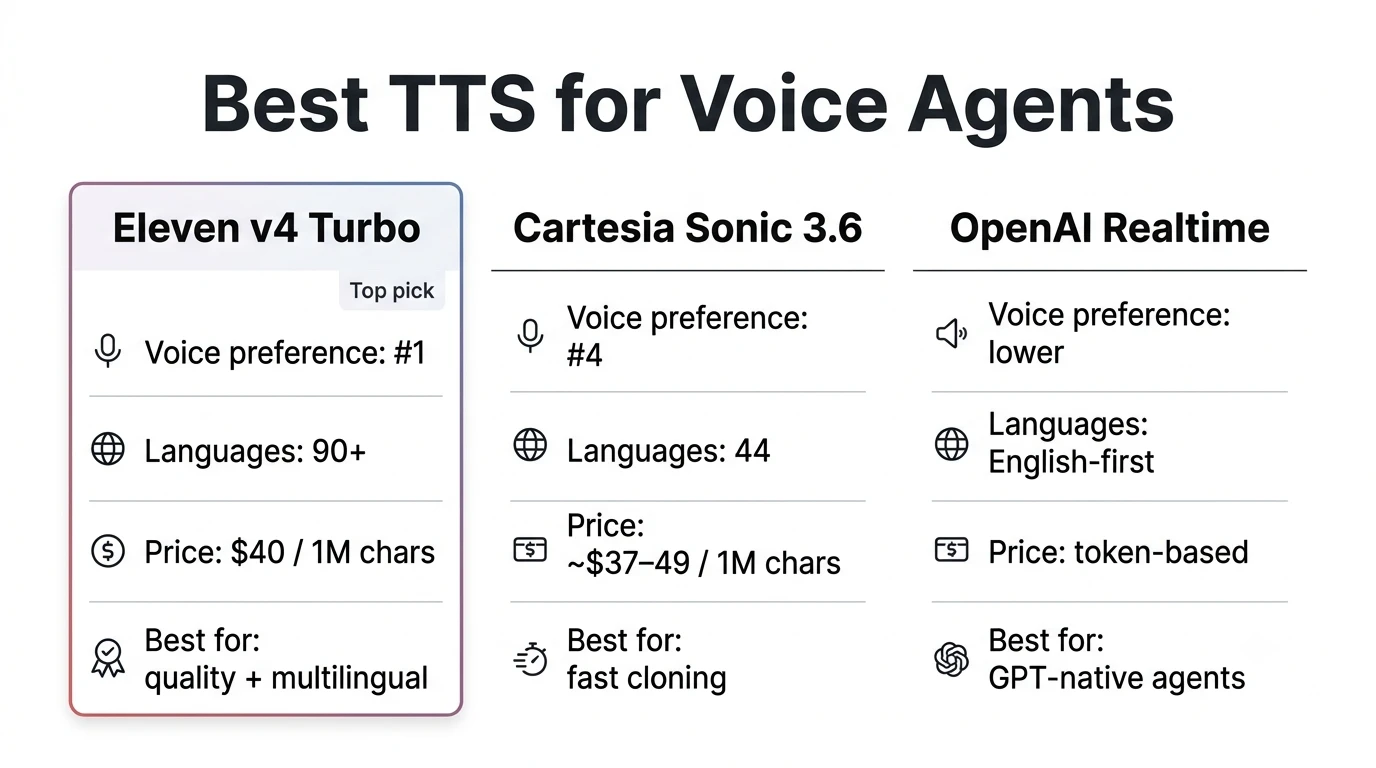 best TTS for voice agents comparison of ElevenLabs, Cartesia and OpenAI