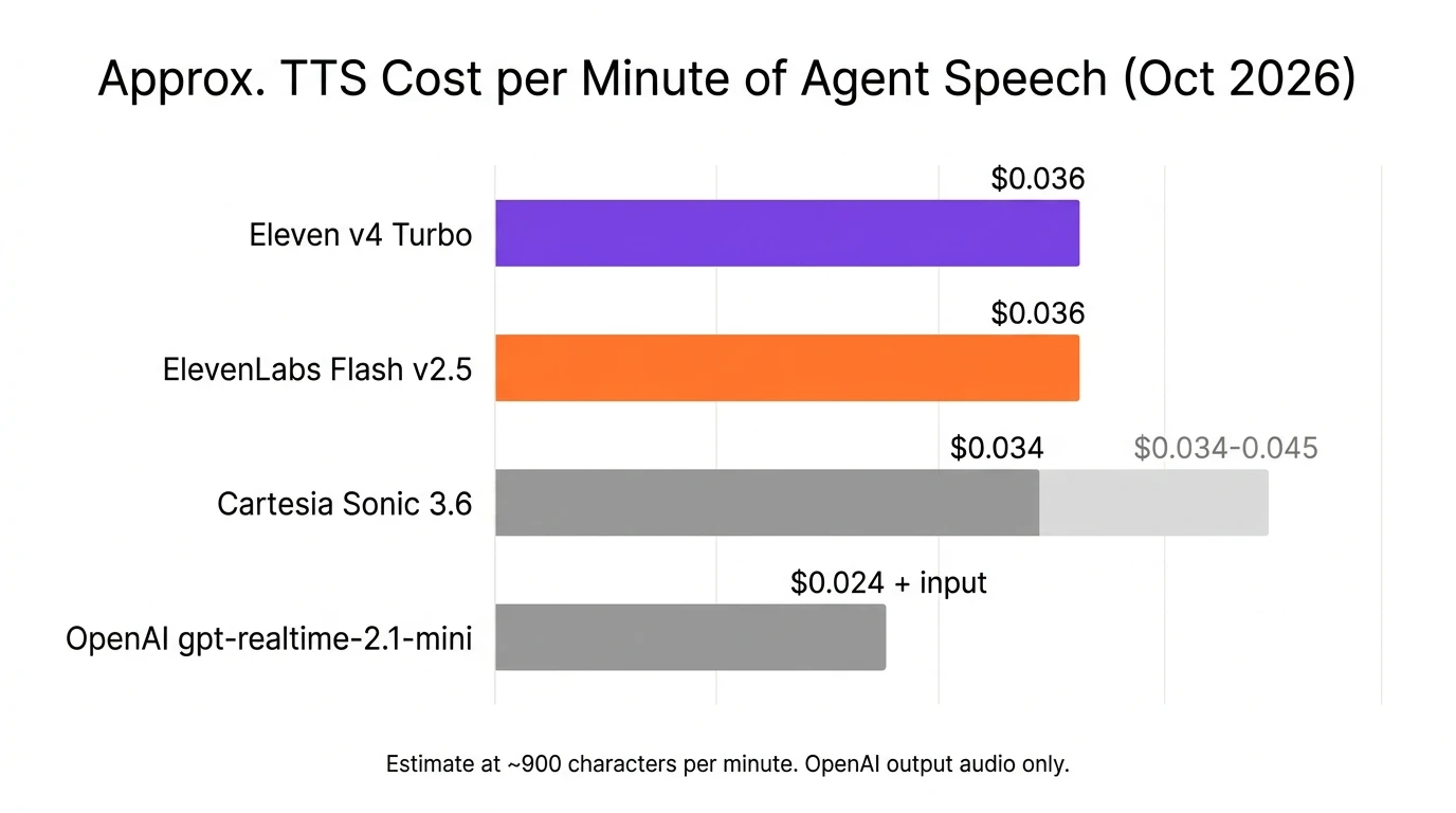 TTS price per minute for voice agents, ElevenLabs vs Cartesia vs OpenAI