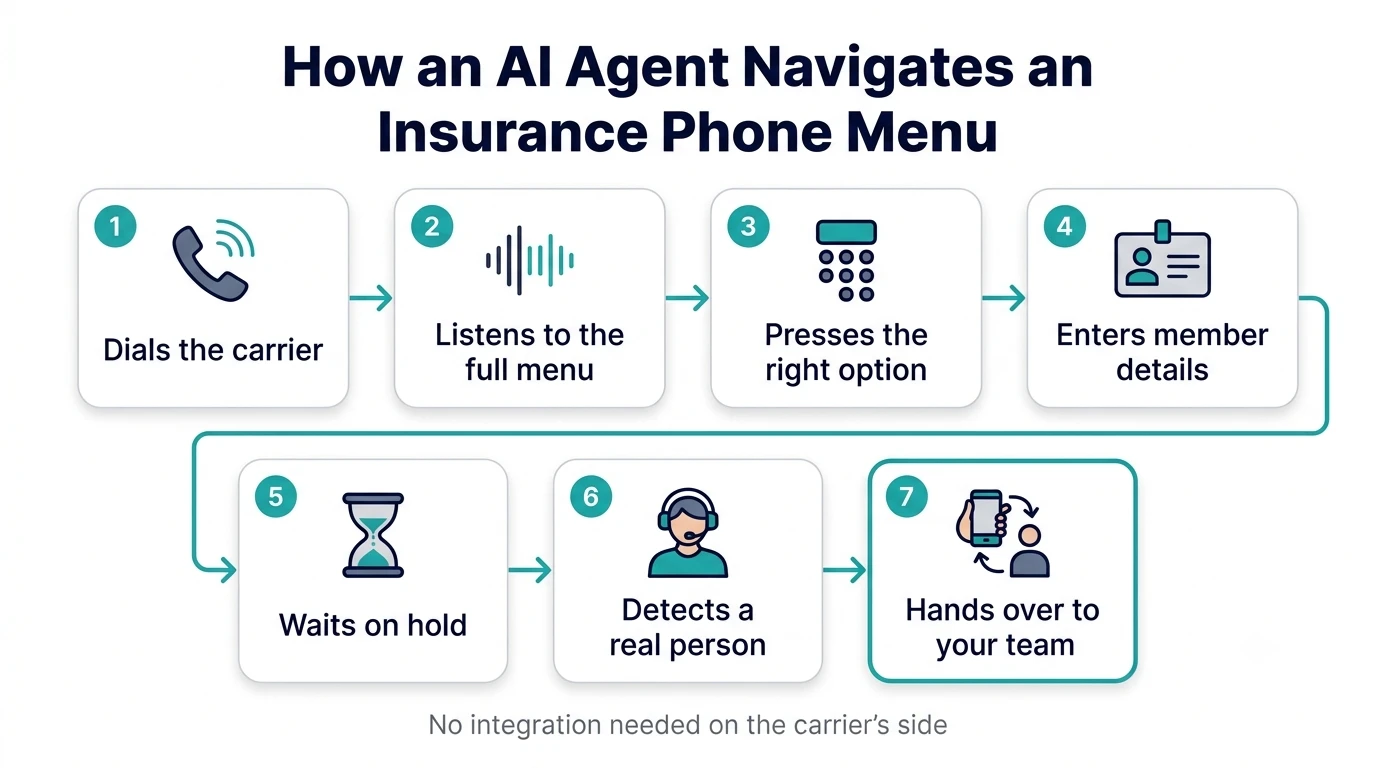 How ElevenLabs IVR navigation works: an AI agent dials the carrier, navigates the phone menu, waits on hold and hands over to your team